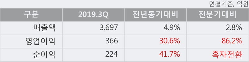 '녹십자' 5% 이상 상승, 2019.3Q, 매출액 3,697억(+4.9%), 영업이익 366억(+30.6%)