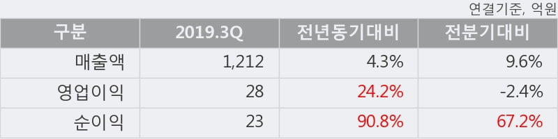 '한솔로지스틱스' 5% 이상 상승, 2019.3Q, 매출액 1,212억(+4.3%), 영업이익 28억(+24.2%)