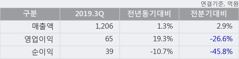 'NPC' 5% 이상 상승, 2019.3Q, 매출액 1,206억(+1.3%), 영업이익 65억(+19.3%)