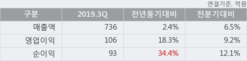 '샘표식품' 5% 이상 상승, 2019.3Q, 매출액 736억(+2.4%), 영업이익 106억(+18.3%)