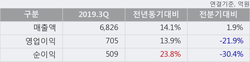 '영원무역' 5% 이상 상승, 2019.3Q, 매출액 6,826억(+14.1%), 영업이익 705억(+13.9%)