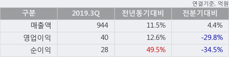 '동양피스톤' 5% 이상 상승, 2019.3Q, 매출액 944억(+11.5%), 영업이익 40억(+12.6%)