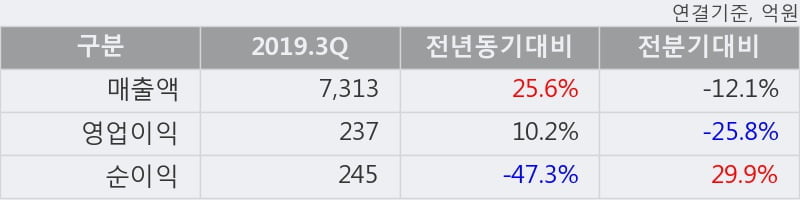 '현대미포조선' 5% 이상 상승, 주가 반등 시도, 단기 이평선 역배열 구간