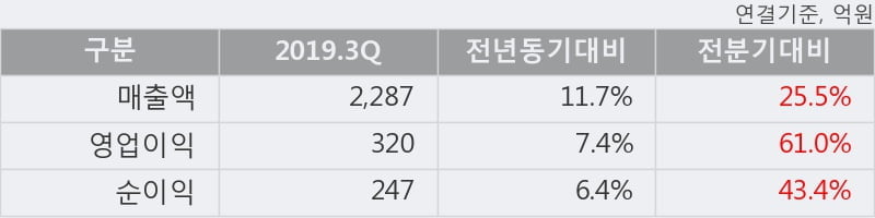 '지누스' 52주 신고가 경신, 단기·중기 이평선 정배열로 상승세