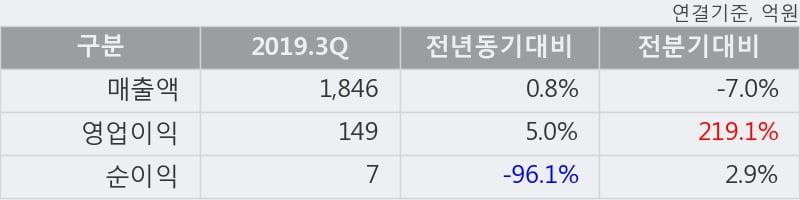 '사조산업' 5% 이상 상승, 주가 20일 이평선 상회, 단기·중기 이평선 역배열