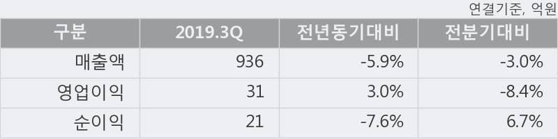 '효성ITX' 5% 이상 상승, 주가 반등 시도, 단기 이평선 역배열 구간