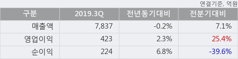 '대상' 5% 이상 상승, 2019.3Q, 매출액 7,837억(-0.2%), 영업이익 423억(+2.3%)