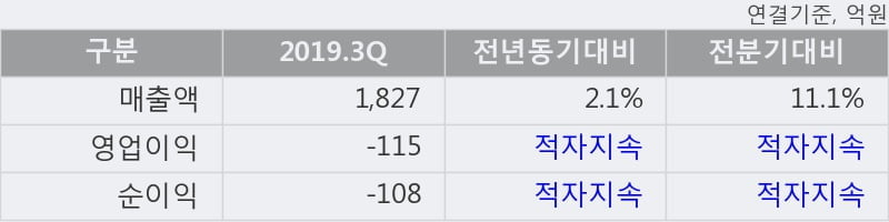 '흥아해운' 5% 이상 상승, 주가 5일 이평선 상회, 단기·중기 이평선 역배열