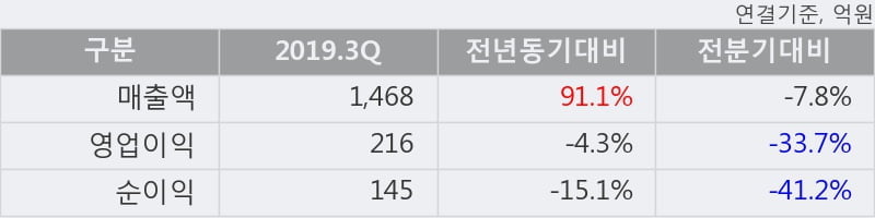 '한국콜마홀딩스' 5% 이상 상승, 2019.3Q, 매출액 1,468억(+91.1%), 영업이익 216억(-4.3%)