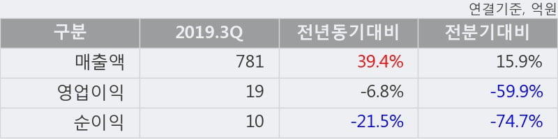 '제이에스코퍼레이션' 5% 이상 상승, 2019.3Q, 매출액 781억(+39.4%), 영업이익 19억(-6.8%)