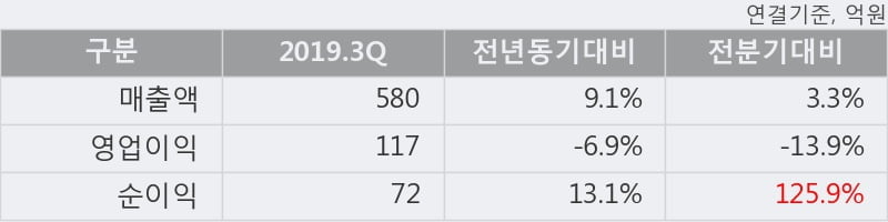 'KSS해운' 5% 이상 상승, 2019.3Q, 매출액 580억(+9.1%), 영업이익 117억(-6.9%)