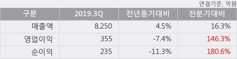 '동원F&B' 5% 이상 상승, 2019.3Q, 매출액 8,250억(+4.5%), 영업이익 355억(-7.4%)