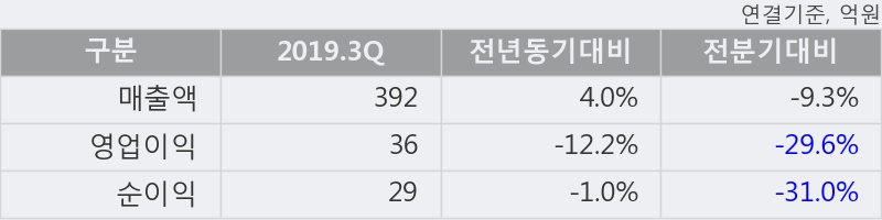 '디피씨' 5% 이상 상승, 단기·중기 이평선 정배열로 상승세