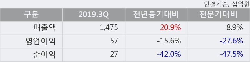 '호텔신라' 5% 이상 상승, 2019.3Q, 매출액 1,475십억(+20.9%), 영업이익 57십억(-15.6%)