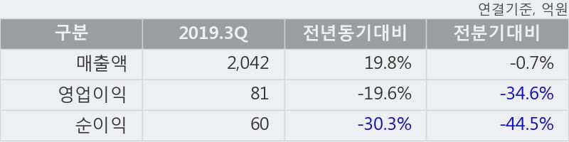 '한미사이언스' 5% 이상 상승, 주가 5일 이평선 상회, 단기·중기 이평선 역배열