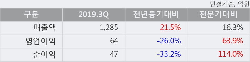 '락앤락' 5% 이상 상승, 2019.3Q, 매출액 1,285억(+21.4%), 영업이익 64억(-26.0%)