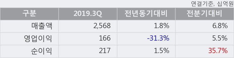 '삼성SDI' 5% 이상 상승, 2019.3Q, 매출액 2,568십억(+1.8%), 영업이익 166십억(-31.3%)