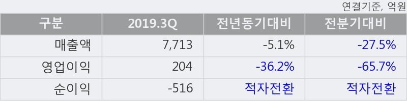 '효성중공업' 5% 이상 상승, 주가 5일 이평선 상회, 단기·중기 이평선 역배열