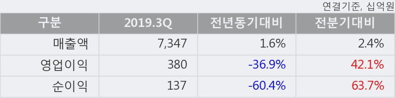 'LG화학' 52주 신고가 경신, 2019.3Q, 매출액 7,347십억(+1.6%), 영업이익 380십억(-36.9%)