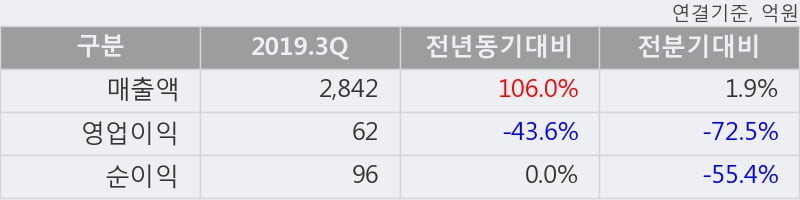 '대덕전자' 5% 이상 상승, 2019.3Q, 매출액 2,842억(+106.0%), 영업이익 62억(-43.6%)