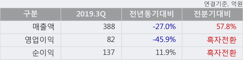 '한미반도체' 5% 이상 상승, 단기·중기 이평선 정배열로 상승세