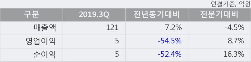 '한신기계' 10% 이상 상승, 주가 60일 이평선 상회, 단기·중기 이평선 역배열