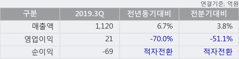 '사조동아원' 5% 이상 상승, 2019.3Q, 매출액 1,120억(+6.7%), 영업이익 21억(-70.0%)