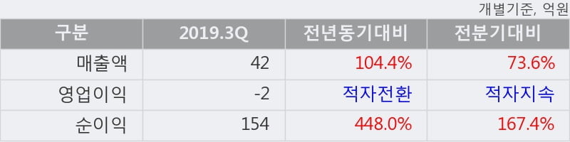 '비티원' 5% 이상 상승, 2019.3Q, 매출액 42억(+104.4%), 영업이익 -2억(적자전환)