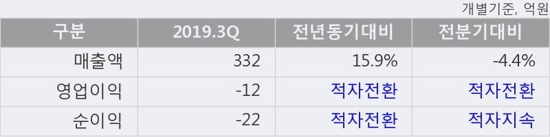 '화인베스틸' 5% 이상 상승, 주가 반등으로 5일 이평선 넘어섬, 단기 이평선 역배열 구간