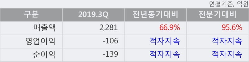 '선창산업' 5% 이상 상승, 2019.3Q, 매출액 2,281억(+66.9%), 영업이익 -106억(적자지속)