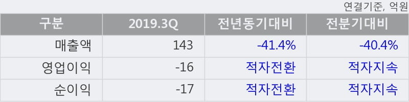 '선도전기' 5% 이상 상승, 주가 60일 이평선 상회, 단기·중기 이평선 역배열