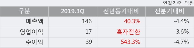 '글로벌텍스프리' 10% 이상 상승, 2019.3Q, 매출액 146억(+40.3%), 영업이익 17억(흑자전환)