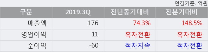 '초록뱀' 52주 신고가 경신, 2019.3Q, 매출액 176억(+74.3%), 영업이익 11억(흑자전환)