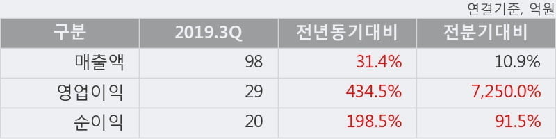 '비트컴퓨터' 52주 신고가 경신, 2019.3Q, 매출액 98억(+31.4%), 영업이익 29억(+434.5%)