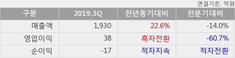 '엔브이에이치코리아' 15% 이상 상승, 2019.3Q, 매출액 1,930억(+22.6%), 영업이익 38억(흑자전환)