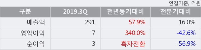 '신라에스지' 10% 이상 상승, 2019.3Q, 매출액 291억(+57.9%), 영업이익 7억(+340.0%)