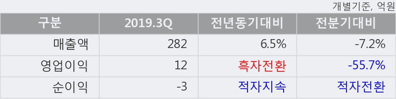 '현대사료' 10% 이상 상승, 2019.3Q, 매출액 282억(+6.5%), 영업이익 12억(흑자전환)