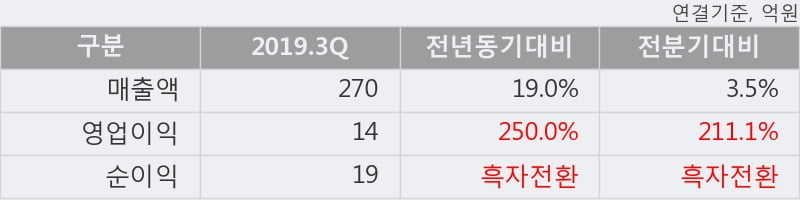 'JW신약' 10% 이상 상승, 2019.3Q, 매출액 270억(+19.0%), 영업이익 14억(+250.0%)