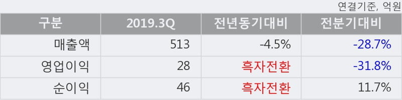 'KH바텍' 52주 신고가 경신, 2019.3Q, 매출액 513억(-4.5%), 영업이익 28억(흑자전환)