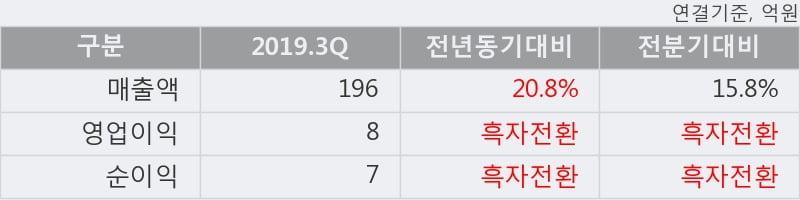 '오상자이엘' 상한가↑ 도달, 2019.3Q, 매출액 196억(+20.8%), 영업이익 8억(흑자전환)