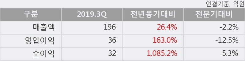 '파마리서치프로덕트' 10% 이상 상승, 단기·중기 이평선 정배열로 상승세