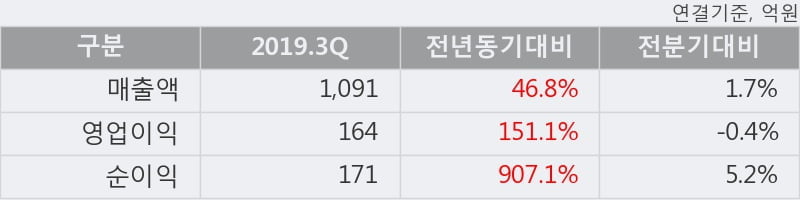 '서진시스템' 52주 신고가 경신, 2019.3Q, 매출액 1,091억(+46.8%), 영업이익 164억(+151.1%)