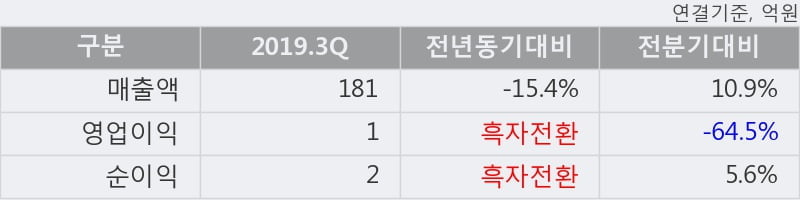 '서울전자통신' 10% 이상 상승, 2019.3Q, 매출액 181억(-15.4%), 영업이익 1억(흑자전환)