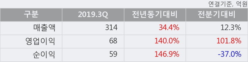 '씨젠' 10% 이상 상승, 2019.3Q, 매출액 314억(+34.4%), 영업이익 68억(+140.0%)