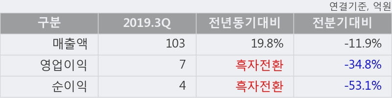 '에이치엘비파워' 10% 이상 상승, 2019.3Q, 매출액 103억(+19.8%), 영업이익 7억(흑자전환)