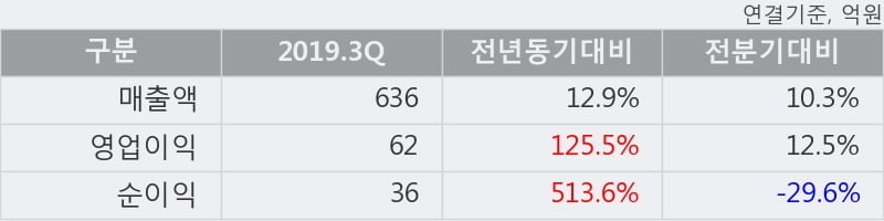'신흥에스이씨' 52주 신고가 경신, 2019.3Q, 매출액 636억(+12.9%), 영업이익 62억(+125.5%)