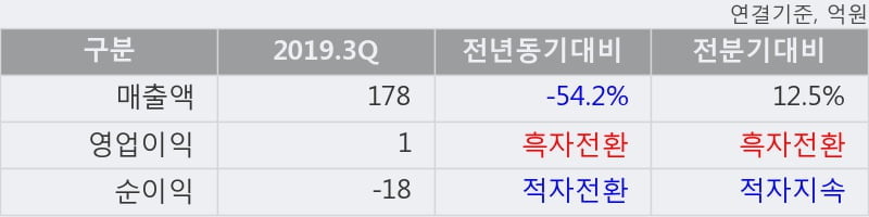 '제이엠아이' 52주 신고가 경신, 2019.3Q, 매출액 178억(-54.2%), 영업이익 1억(흑자전환)