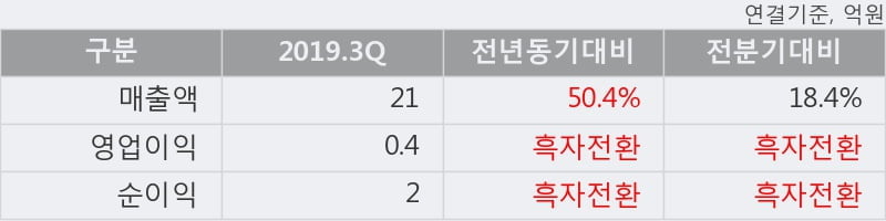 '로고스바이오' 10% 이상 상승, 2019.3Q, 매출액 21억(+50.4%), 영업이익 0.4억(흑자전환)