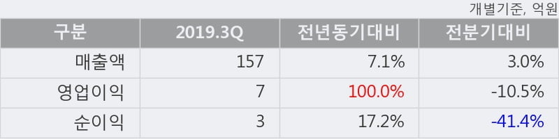 '한국팩키지' 15% 이상 상승, 2019.3Q, 매출액 157억(+7.1%), 영업이익 7억(+100.0%)