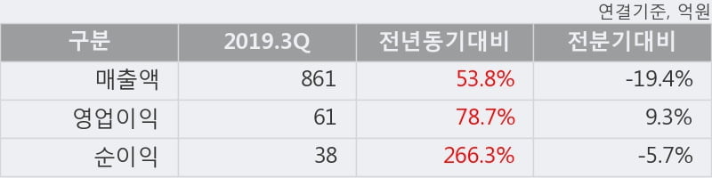 '피엔티' 10% 이상 상승, 2019.3Q, 매출액 861억(+53.8%), 영업이익 61억(+78.7%)